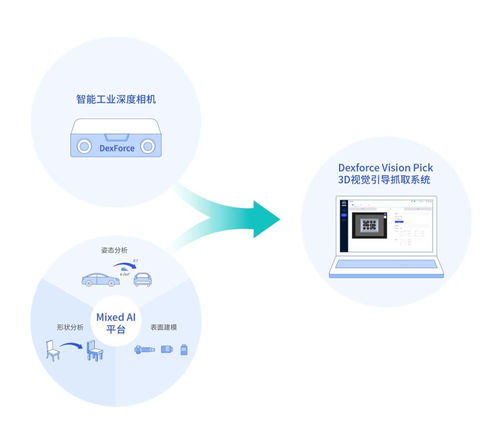 36氪首發(fā) 三維視覺軟硬件產(chǎn)品公司 跨維智能 獲近千萬美元天使輪融資,以智慧 眼睛 助力機(jī)械臂柔性生產(chǎn)