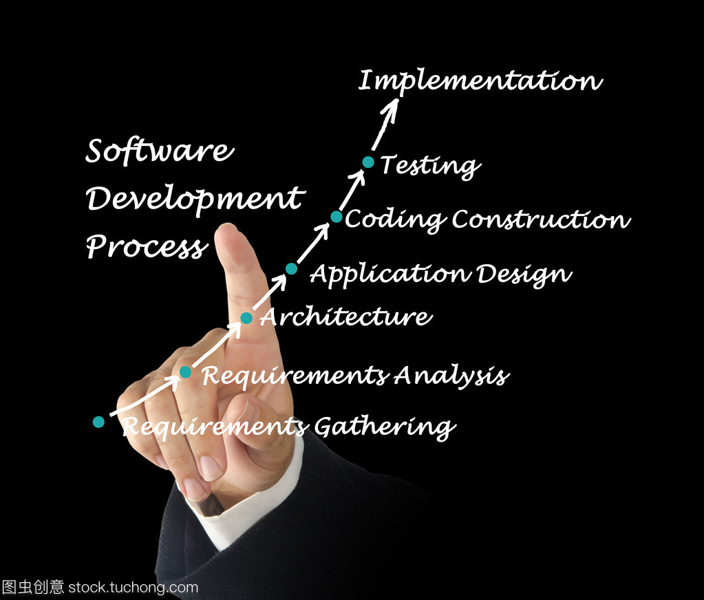 軟件開發(fā)過程