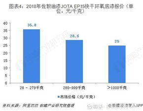 2018中國工程機械底漆行業(yè)發(fā)展現狀和市場前景分析,掌握 中聯重科 000157 聊吧 贏家聊吧